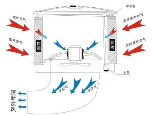 廣東車間廠房降溫通風(fēng) 車間降溫設(shè)備水冷式環(huán)?？照{(diào)適用場(chǎng)所