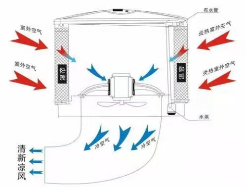 車間環(huán)保節(jié)能空調(diào)陽江 車間降溫風(fēng)機陽江 車間水簾風(fēng)扇陽江