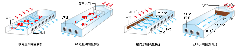 工業(yè)降溫設(shè)備陽(yáng)江  工業(yè)通風(fēng)降溫陽(yáng)江  工業(yè)降溫通風(fēng)陽(yáng)江